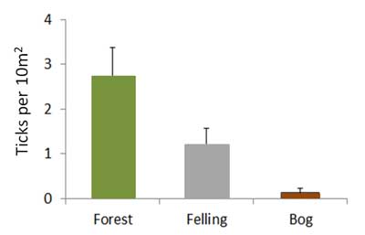 Figure 1: Mean nymphal tick counts on 10 m x 1 m transects in forestry plantation, restoration felling areas and undamaged blanket bog at Forsinard Flows RSPB reserve. Standard error bars are shown.