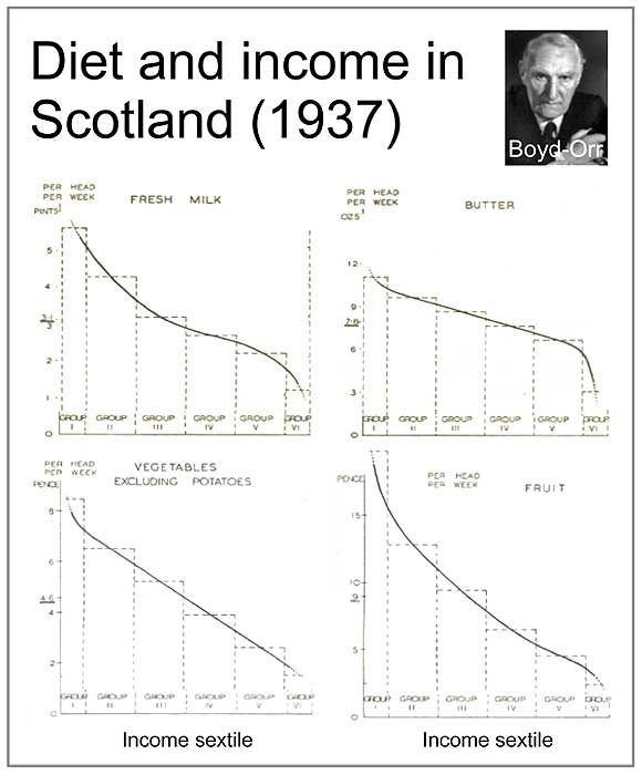 Diet and income in Scotland (1937)