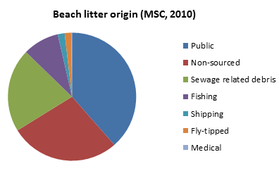 Image showing the origin of Beach litter - Marine Conservation Society (MCS) (2010)