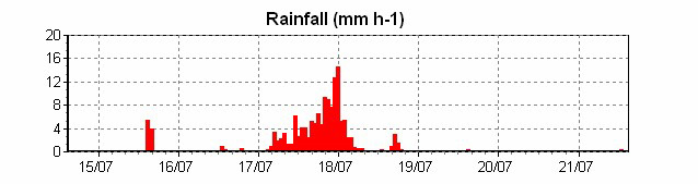 Graph showing rainfall at environmental monitoring site at Sourhope.