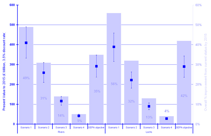 Aggregate welfare estimates of WFD benefits (£ Million) for different policy scenarios to achieve certain percentage levels of improvement in water quality by 2015 (axis on the right) for rivers (left half) and lochs (right half)