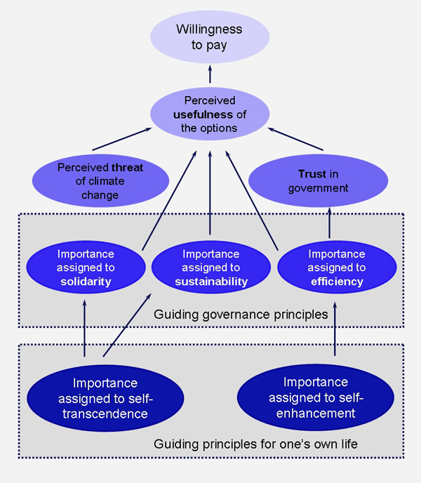 Simplified overview of factors influencing attitudes towards and willingness to pay for soft engineering and council insurance