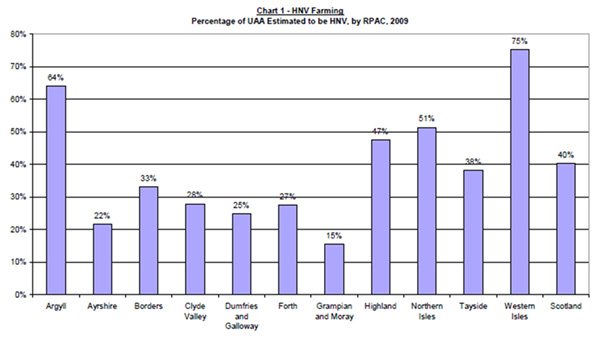 HNV Farming - Percentage of UAA Estimated to be HNV