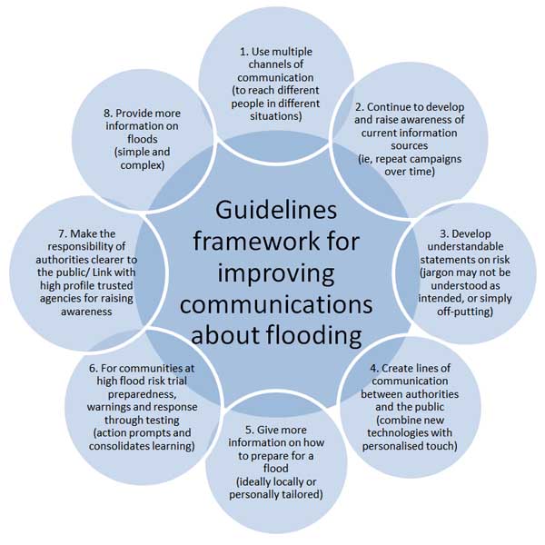 Diagram showing guidelines framework for improving communications about flooding