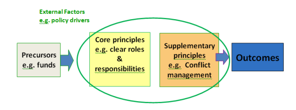 Diagram 1. The application of principles of good practice in collaborative catchment management are dependent on the precursors on which a process is based and the external factors influencing it.