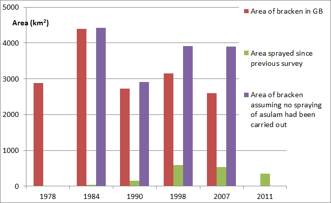 Graph showing comparisons between treatment types