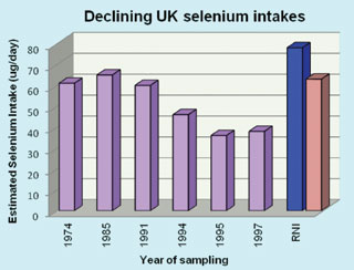 declining selenium