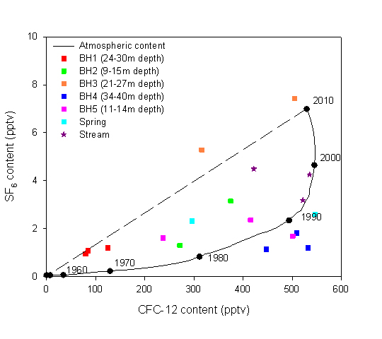 Chart of CFC-12 content against SF content
