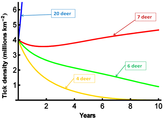 The effect of different wild deer densities on the speed of the effect of adding a flock of 50 treated sheep (with 100% acaricide efficacy) on tick abundance