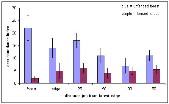 Graph showing deer abundance index at various distances from forest edge for fenced and unfenced forests