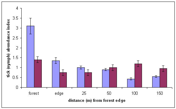 Graph showing tick abundance index and various distances from forest edge for fenced and unfenced forests