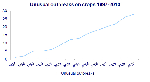 Unusual outbreaks