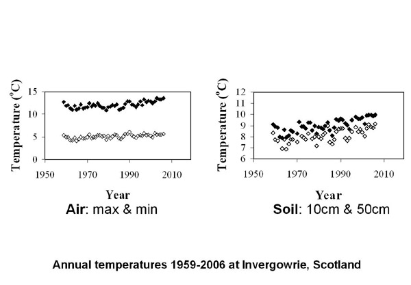 Annual temperatures 1959-2006 at Invergowrie, Scotland
